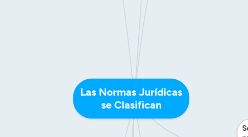 Mind Map: Las Normas Jurídicas se Clasifican