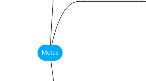 Mind Map: Metas