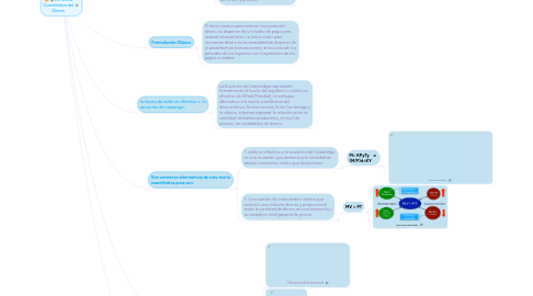 Mind Map: La Teoría Cuantitativa del Dinero