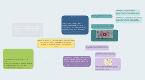 Mind Map: VARIEDADES DE LA LENGUA. Son las distintas formas de hablar una lengua dependiendo de distintos factores. Se identifican también con el término "habla".