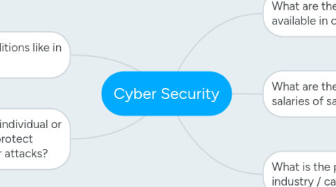 Mind Map: Cyber Security