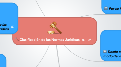 Mind Map: Clasificación de las Normas Juridicas