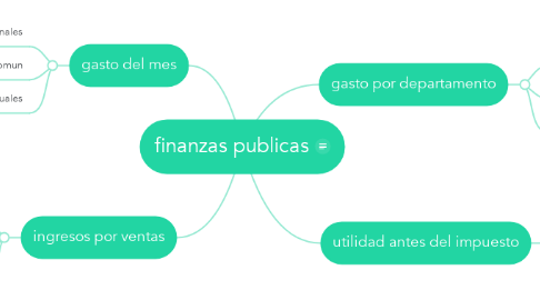 Mind Map: finanzas publicas