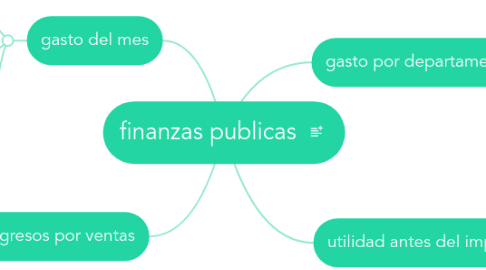 Mind Map: finanzas publicas