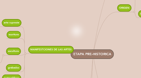 Mind Map: ETAPA PRE-HISTORICA