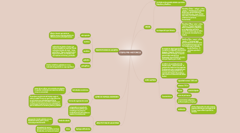 Mind Map: ETAPA PRE-HISTORICA