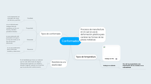 Mind Map: Conformados