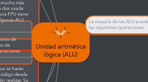 Mind Map: Unidad aritmética lógica (ALU)
