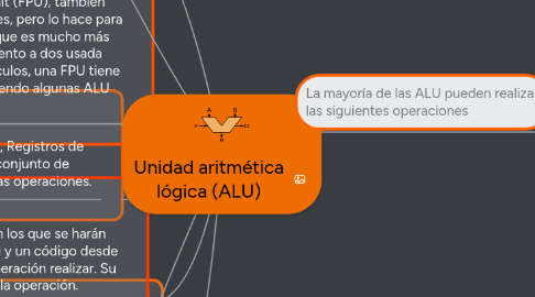 Mind Map: Unidad aritmética lógica (ALU)