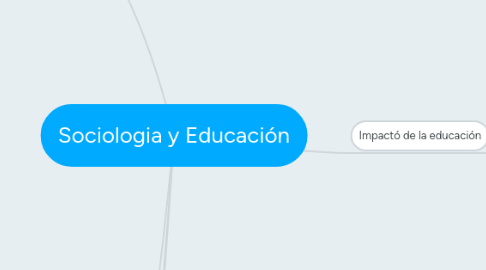 Mind Map: Sociologia y Educación