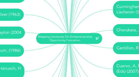 Mind Map: Mapping Literatures On Entrepreneurship Opportunity Formation.