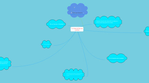 Mind Map: Clases de Normas Jurídicas