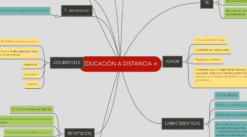 Mind Map: EDUCACIÓN A DISTANCIA