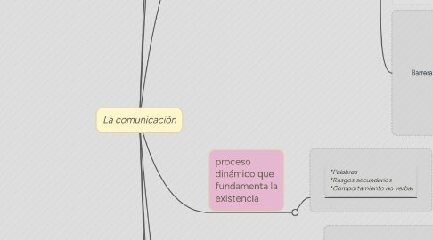 Mind Map: La comunicación