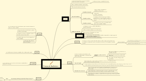 Mind Map: Procesos de Manufactura