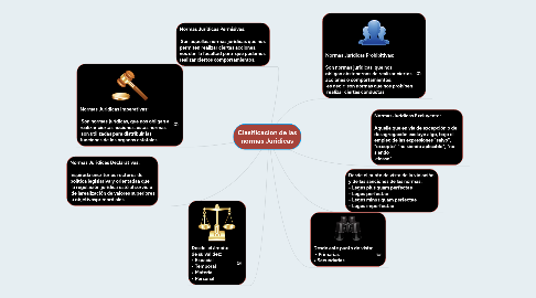 Mind Map: Clasificacion de las normas Juridicas