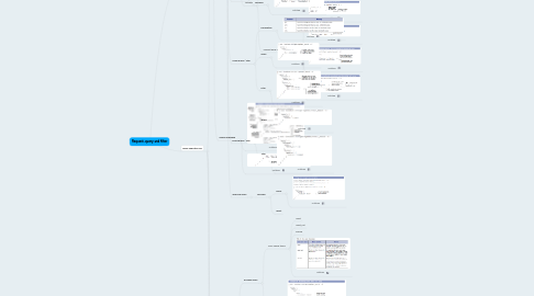 Mind Map: Request, query and filter