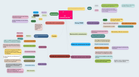 Mind Map: LA COMUNICACIÒN