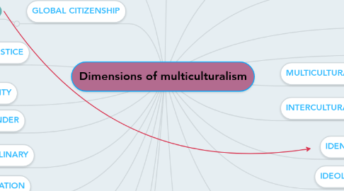 Mind Map: Dimensions of multiculturalism