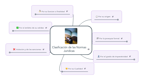 Mind Map: Clasificación de las Normas Jurídicas