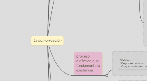 Mind Map: La comunicación