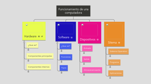 Mind Map: Funcionamiento de una computadora