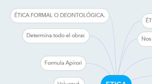 Mind Map: ETICA