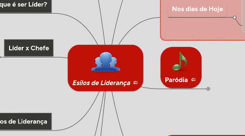 Mind Map: Esilos de Liderança