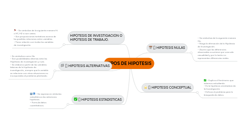 Mind Map: TIPOS DE HIPOTESIS