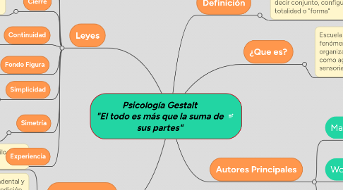 Mind Map: Psicología Gestalt "El todo es más que la suma de sus partes"