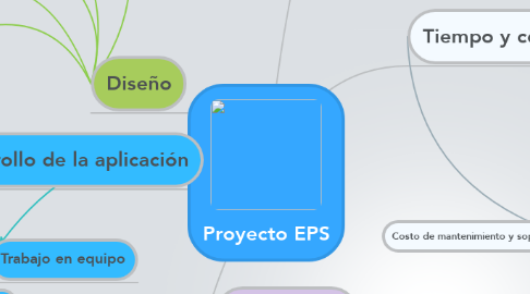 Mind Map: Proyecto EPS
