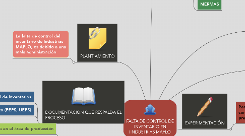 Mind Map: FALTA DE CONTROL DE INVENTARIO EN IINDUSTRIAS MAFLO