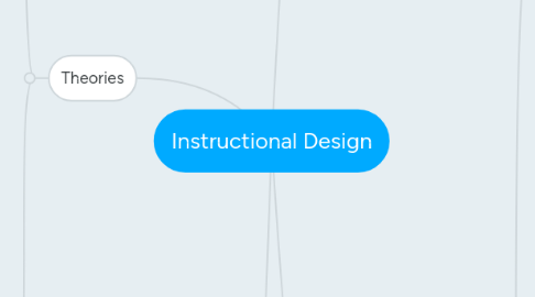 Mind Map: Instructional Design