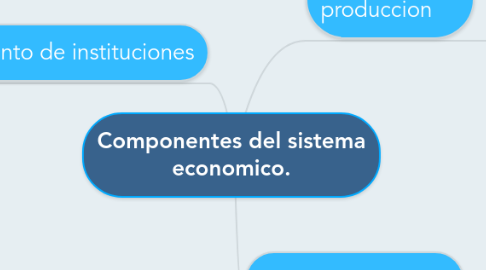 Mind Map: Componentes del sistema economico.