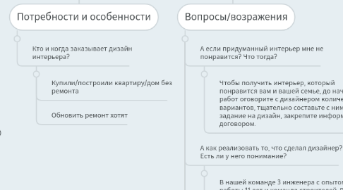 Mind Map: RogovStudio | ЦА