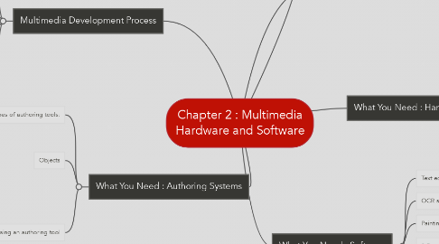 Mind Map: Chapter 2 : Multimedia Hardware and Software