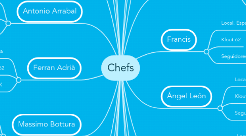 Mind Map: Chefs