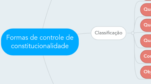 Mind Map: Formas de controle de constitucionalidade