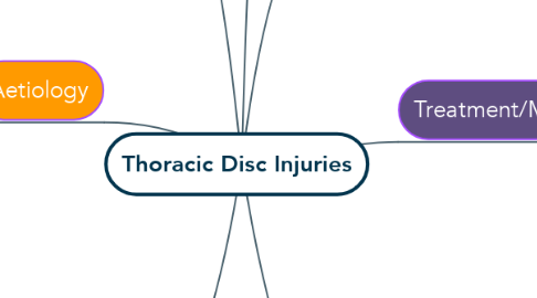 Mind Map: Thoracic Disc Injuries