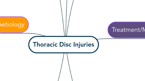 Mind Map: Thoracic Disc Injuries