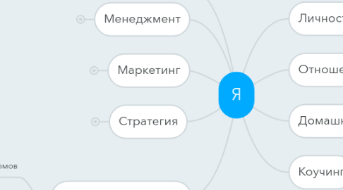 Mind Map: Я