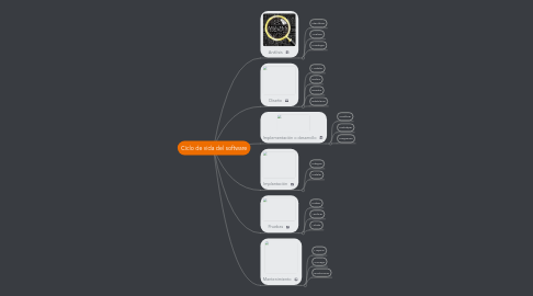 Mind Map: Ciclo de vida del software