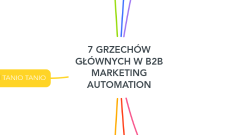 Mind Map: 7 GRZECHÓW GŁÓWNYCH W B2B MARKETING AUTOMATION