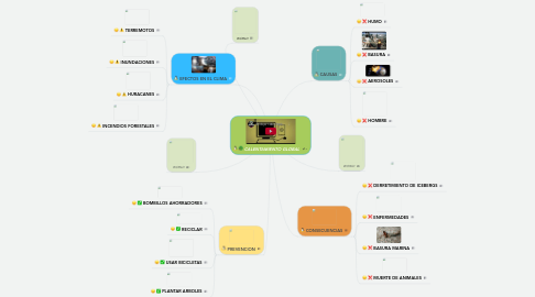 Mind Map: CALENTAMIENTO GLOBAL