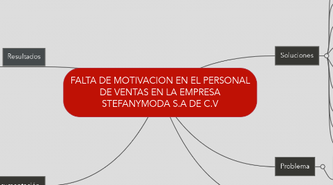 Mind Map: FALTA DE MOTIVACION EN EL PERSONAL DE VENTAS EN LA EMPRESA STEFANYMODA S.A DE C.V