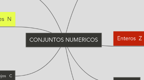 Mind Map: CONJUNTOS NUMERICOS