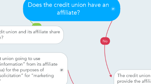 Mind Map: Does the credit union have an affiliate?