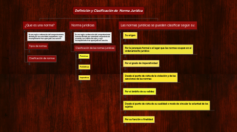 Mind Map: Definición y Clasificación de Norma Jurídica