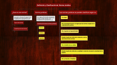 Mind Map: Definición y Clasificación de  Norma Jurídica