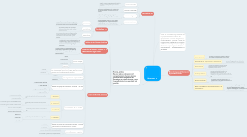 Mind Map: Normas